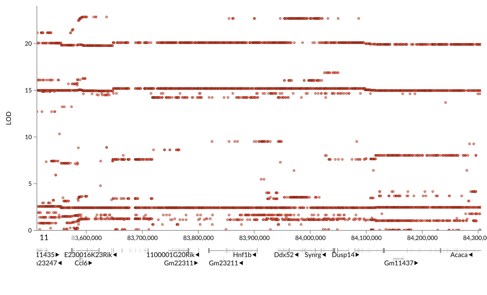 SNP association plot for gene Hnf1b.