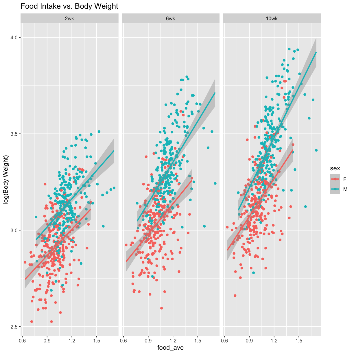 plot of chunk bw_vs_food