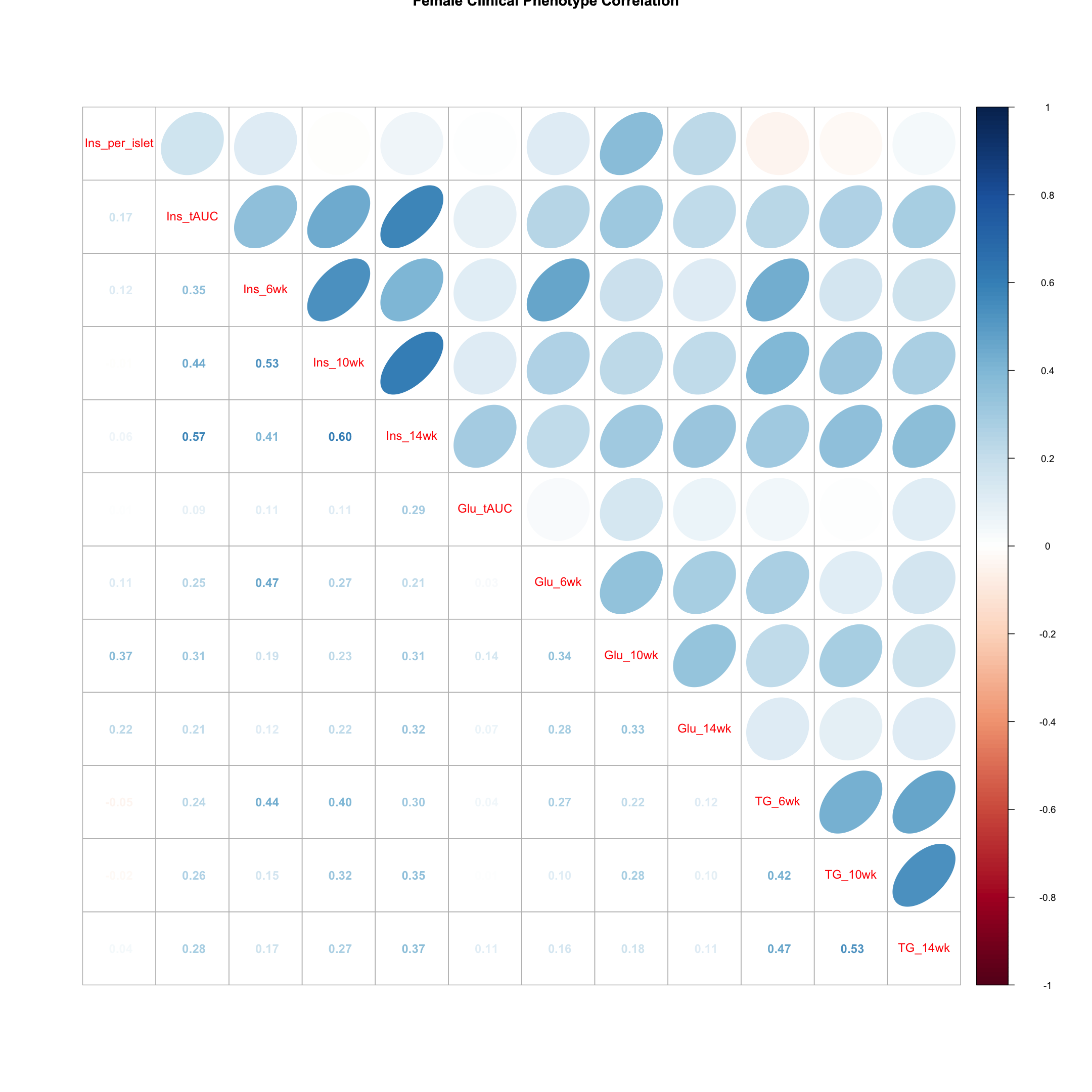 plot of chunk female_corr_plot