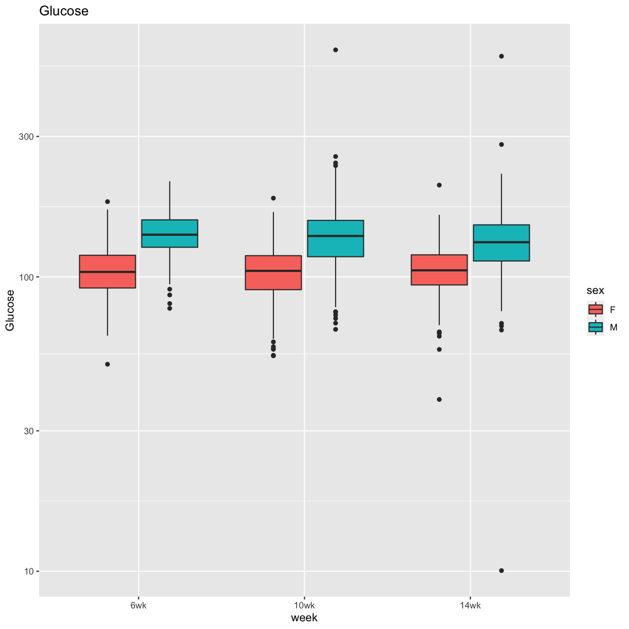 plot of chunk glucose_boxplot