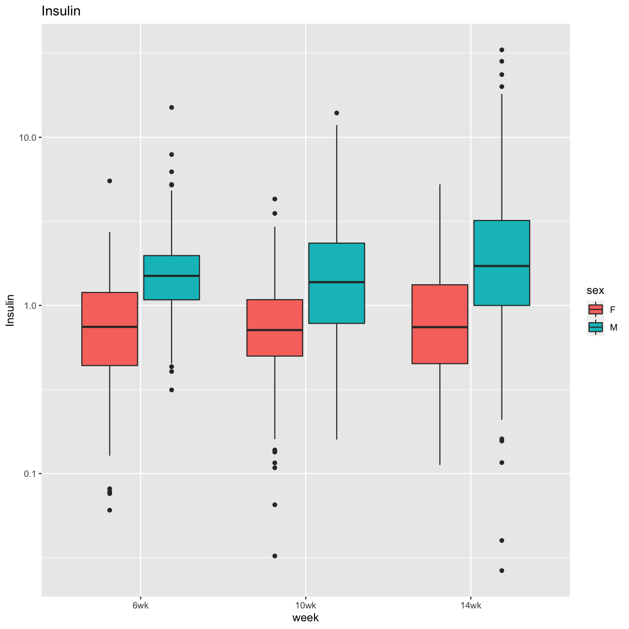 plot of chunk insulin_boxplot