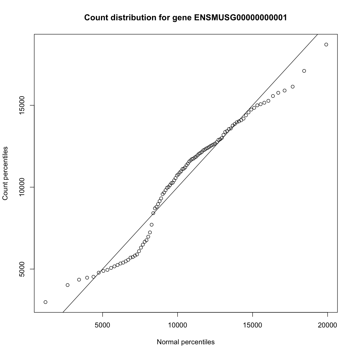 plot of chunk view_manual_qqplot_raw