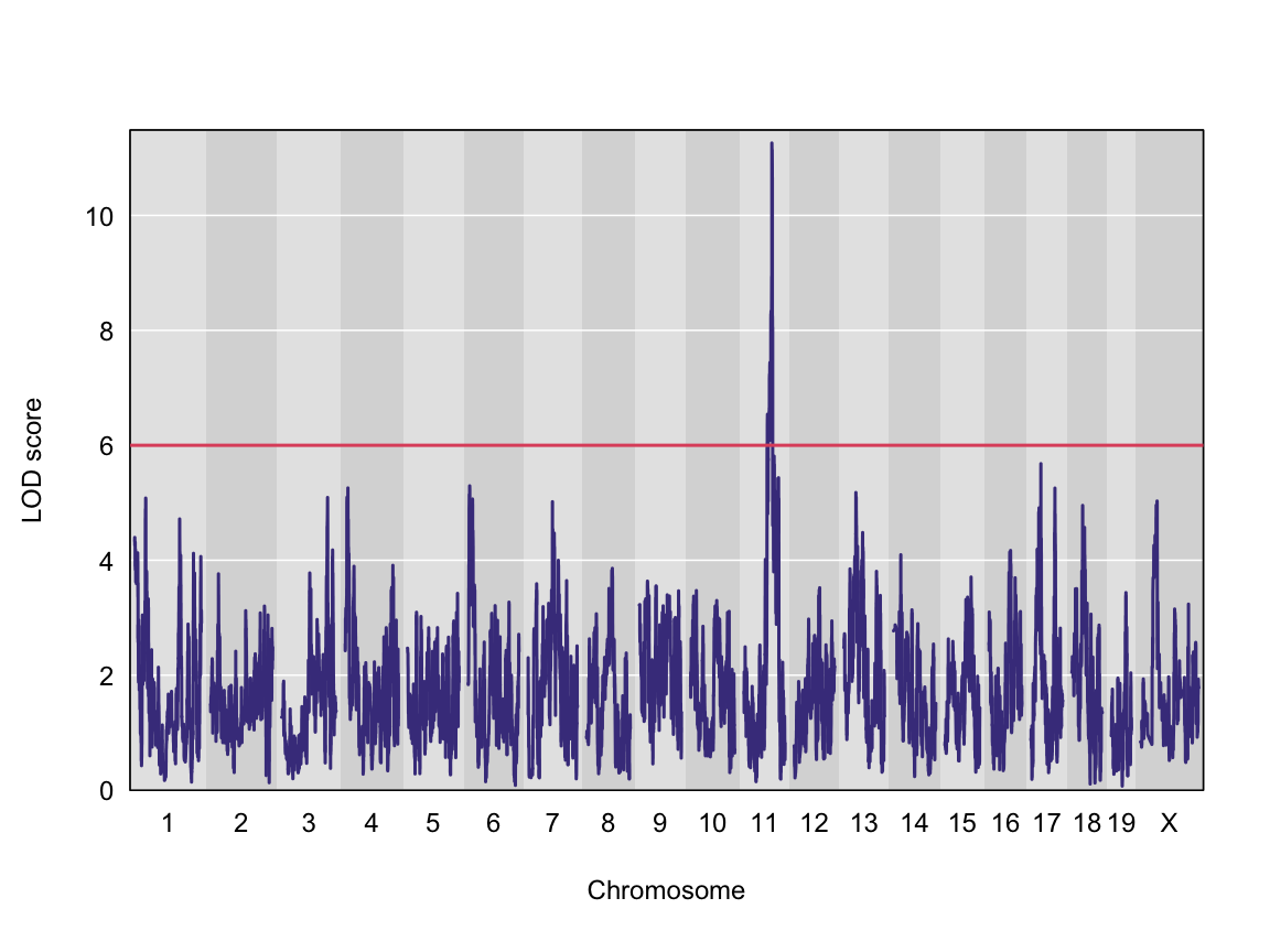 plot of chunk qtl_plot