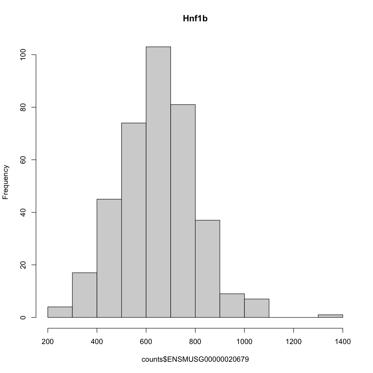 plot of chunk hist_untransformed